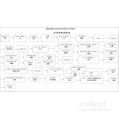 pcb quality control flow chart